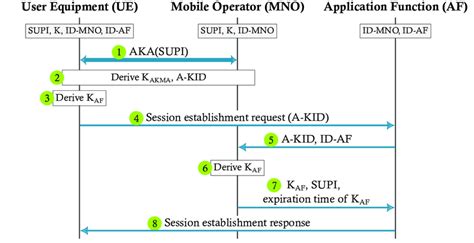 akma key management.